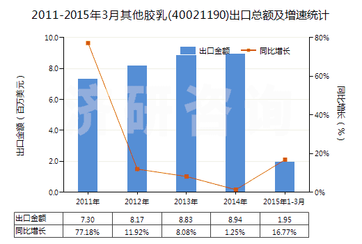 2011-2015年3月其他膠乳(40021190)出口總額及增速統(tǒng)計(jì) 2011-2015年3月其他膠乳(40021190)出口總額及增速統(tǒng)計(jì)